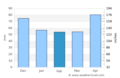 Rešetari average rain in February