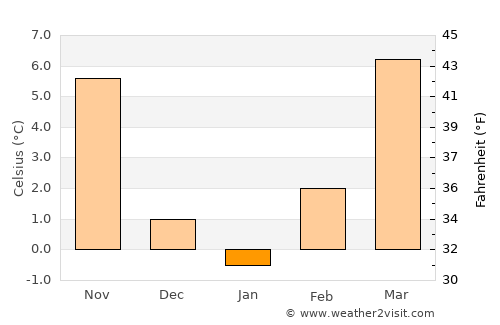 Rešetari average temperature in January