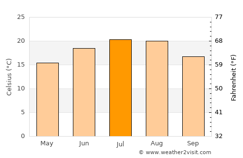 Rešetari average temperature in July