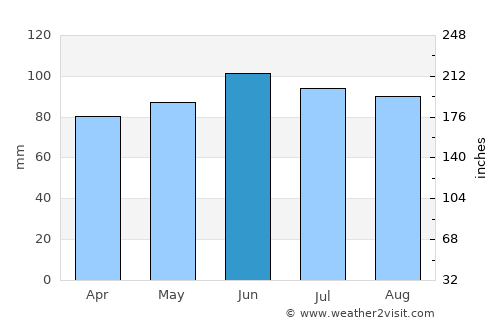 Rešetari average rain in June