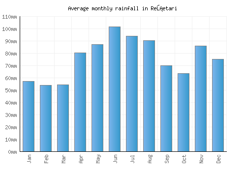 Rešetari monthly rainfall chart (mm)