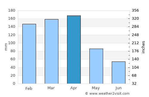 Resistencia average rain in April