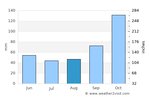 Resistencia average rain in August