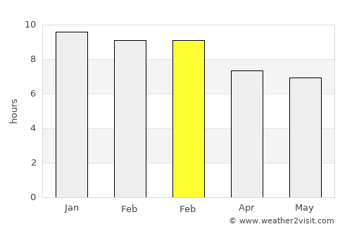 Resistencia average rain in February
