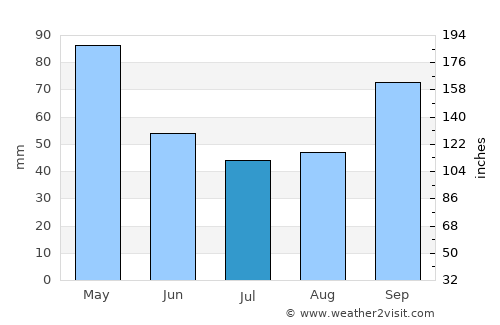 Resistencia average rain in July
