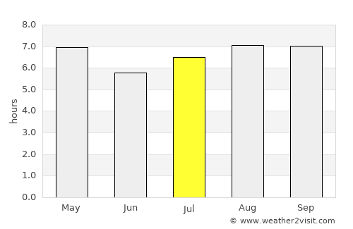 Resistencia average rain in July