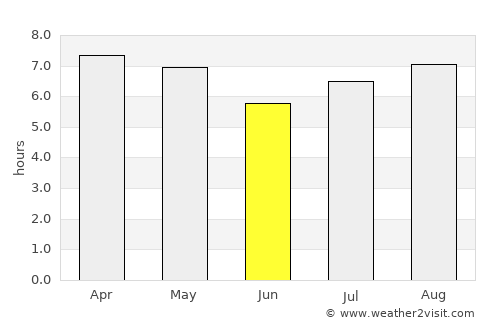 Resistencia average rain in June