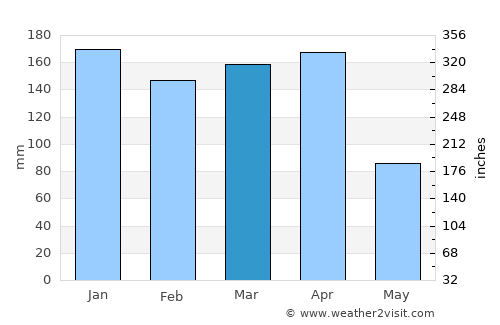 Resistencia average rain in March