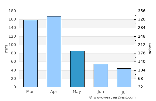 Resistencia average rain in May