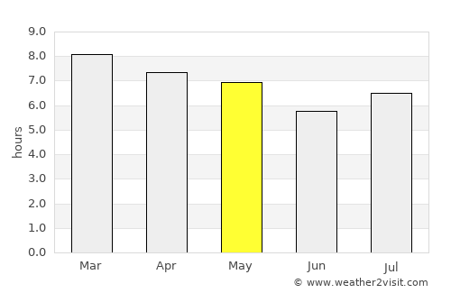 Resistencia average rain in May
