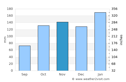 Resistencia average rain in November