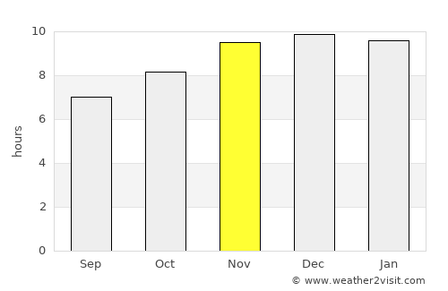 Resistencia average rain in November