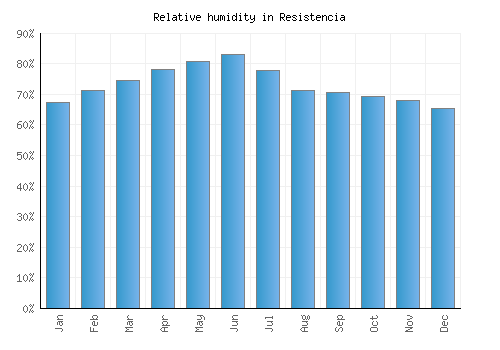 Resistencia relative humidity averages