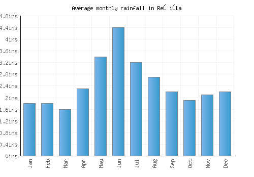 Reşiţa monthly rainfall chart (inches)