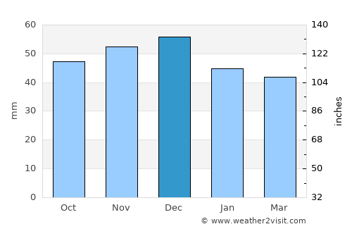 Reşiţa average rain in December
