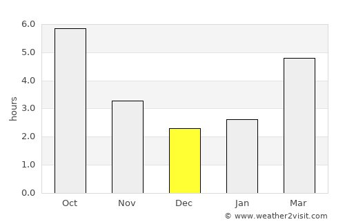 Reşiţa average rain in December