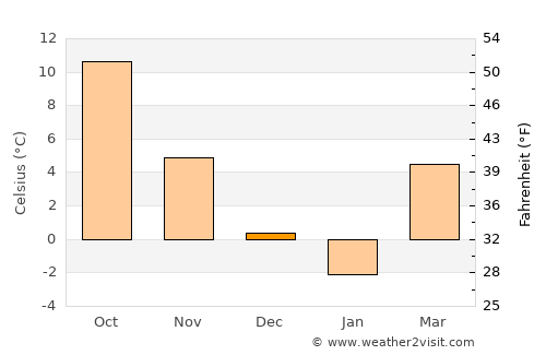 Reşiţa average temperature in December