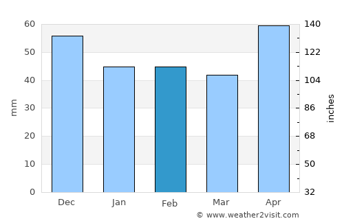 Reşiţa average rain in February