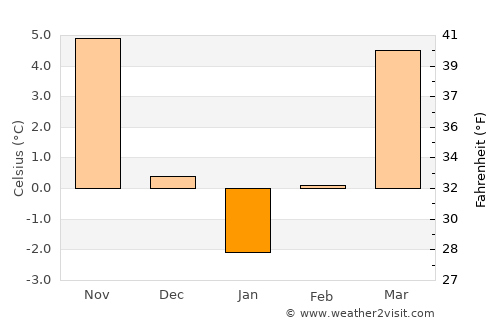 Reşiţa average temperature in January