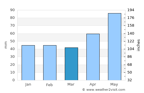 Reşiţa average rain in March