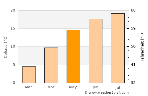 Reşiţa average temperature in May