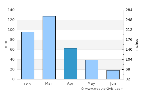 Resplendor average rain in April