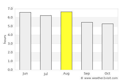Resplendor average rain in August