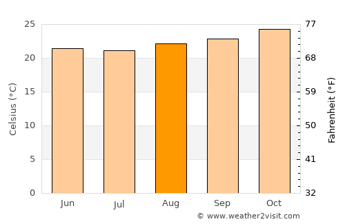 Resplendor average temperature in August