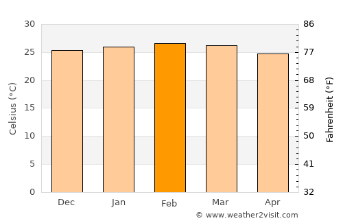 Resplendor average temperature in February