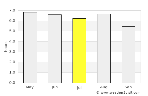 Resplendor average rain in July