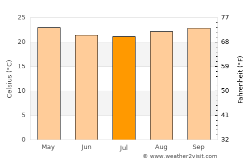 Resplendor average temperature in July