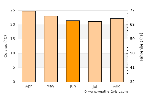Resplendor average temperature in June