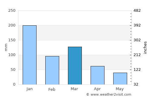 Resplendor average rain in March