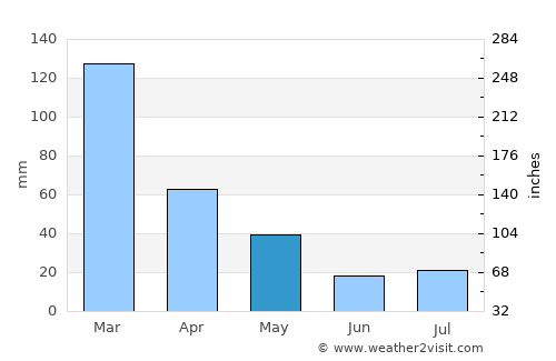 Resplendor average rain in May