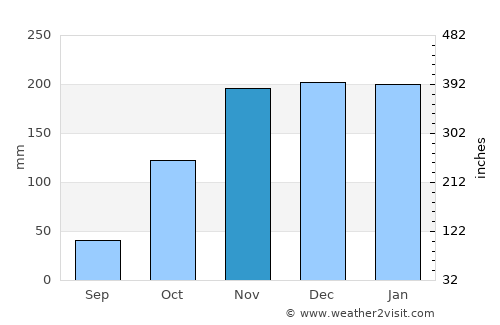 Resplendor average rain in November