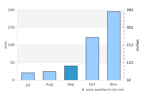 Resplendor average rain in September