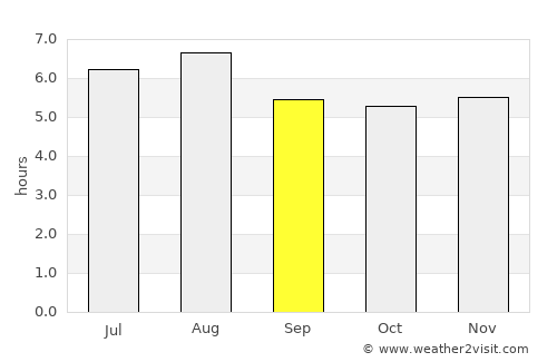 Resplendor average rain in September