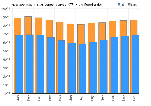 Resplendor average minimum / maximum temperatures (Fahrenheit)
