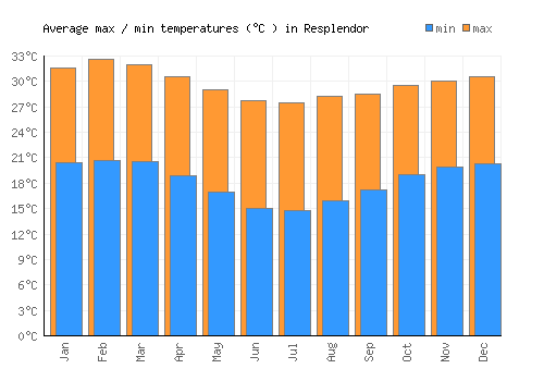 Resplendor average minimum / maximum temperatures (Celsius)