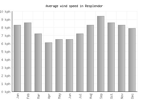 Resplendor average winspeed by month (km/h)