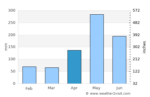 Restauración average rain in April