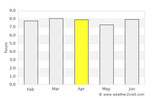 Restauración average rain in April