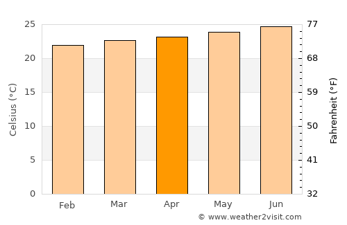 Restauración average temperature in April