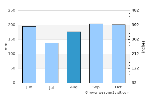 Restauración average rain in August
