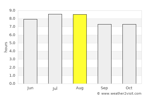 Restauración average rain in August