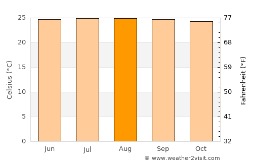 Restauración average temperature in August