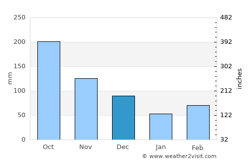 Restauración average rain in December
