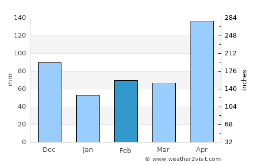 Restauración average rain in February
