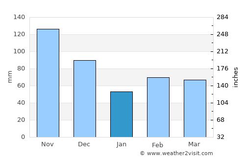 Restauración average rain in January