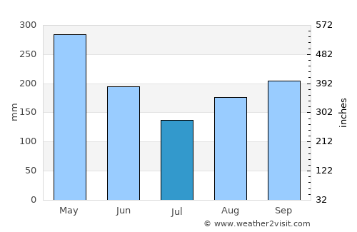 Restauración average rain in July